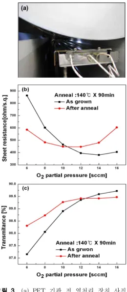 Fig. 3. (a) Picture of pre heat treatment system prior to the ITO sputtering. (b) Sheet resistance and (c) optical transmittance of the ITO electrode grown on pre heat treated PET substrate as a function of oxygen flow ratio.