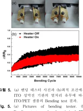 그림 4. PET 기판의 전 열처리 공정을 진행한 후 의 ITO 필름의 표면 (a) AFM 이미지와 (b) FESEM 이미지.