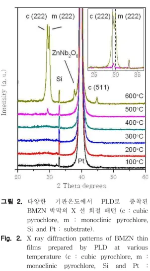 Fig. 2. X ray diffraction patterns of BMZN thin films prepared by PLD at various temperature (c : cubic pyrochlore, m : monoclinic pyrochlore, Si and Pt : substrate).