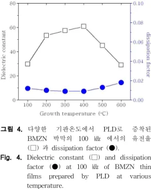 그림 4. 다양한 기판온도에서 PLD로 증착된 BMZN 박막의 100 ㎑ 에서의 유전율 (□) 과 dissipation factor (●).