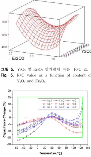 그림 4. Y 2 O 3 및 Er 2 O 3 첨가량에 따른 유전손실.
