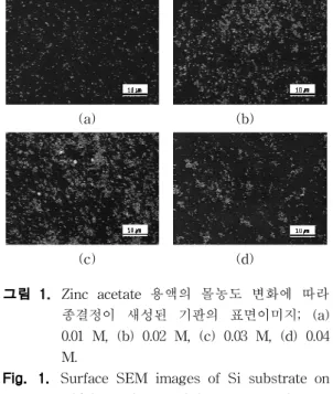 Fig. 1. Surface SEM images of Si substrate on which seed crystal has generated as a function of zinc acetate molar concentration; (a) 0.01 M, (b) 0.02 M, (c) 0.03 M, (d) 0.04 M.