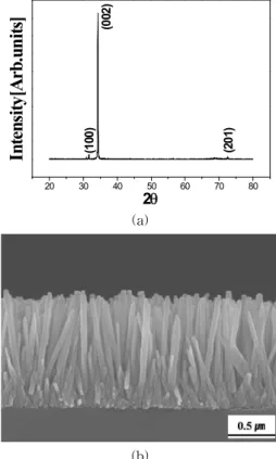 Fig. 3. FESEM top view images of ZnO nanorods array grown from the precursor solution with various mole concentration; (a) 0.01 M, (b) 0.02 M, (c) 0.03 M, (d) 0.04 M.