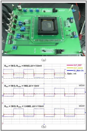 Fig. 6. Full chip simulation of (a) Conventional circuit, (b) Proposed circuit.