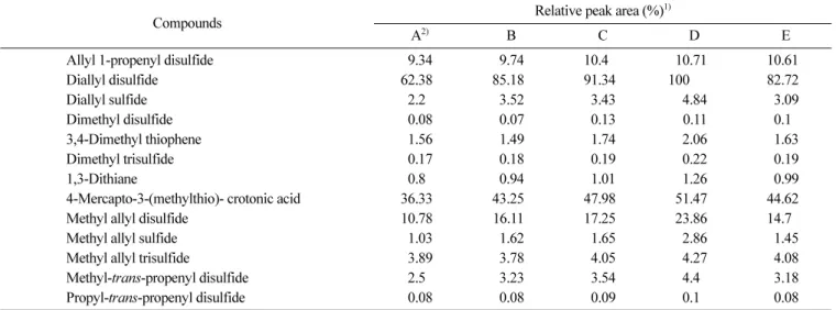 Fig. 1. Effects of high hydrostatic pressure (500 MPa) on the changes of the volatile compounds of garlic steeped at different pH buffer.