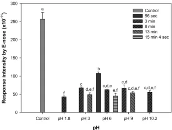 Fig. 4. Changes in response at 41 amu by high hydrostatic pressure (500 MPa) and steeping at different pH buffer