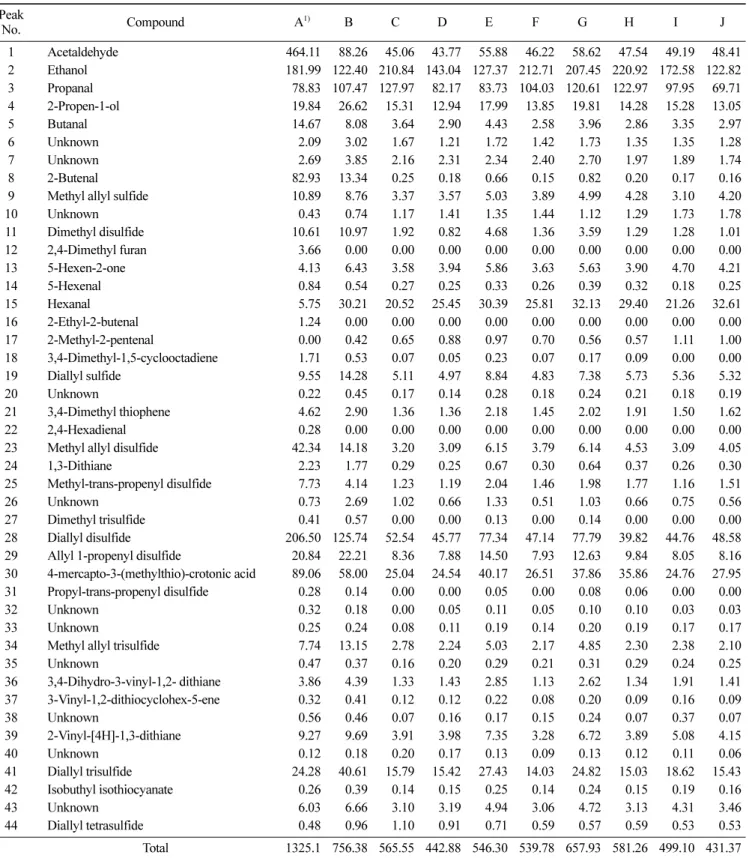 Table 2. Changes in volatile compounds by high hydrostatic pressure (500 MPa) and steeping at different pH buffer