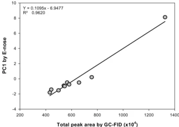 Fig. 7. Correlation between PC1 by E-nose and total peak area by GC-FID.