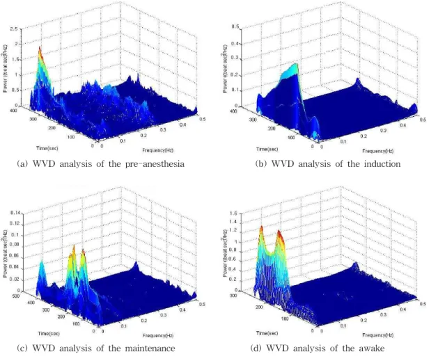 Fig. 8. Result of time-frequency-PSD analysis in case of the acquired HRV data during each anesthesia stages applied to WVD method.