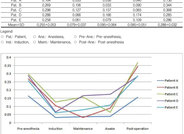 Table 3. Result on the PSD values of LF region in case of the acquired HRV data during each anesthesia stages applied to WVD method.