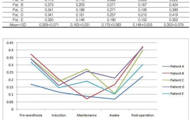 Table 4. Result on the PSD values of HF region in case of the acquired HRV data during each anesthesia stages applied to WVD method.
