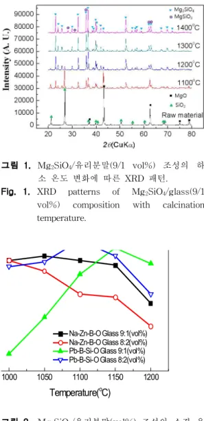 Fig. 1. XRD patterns of Mg 2 SiO 4 /glass(9/1 vol%) composition with calcination temperature.