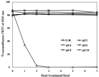 Fig. 3. Effect of various pH treatments on the median particle size of coenzyme Q 10  nanoemulsion during heating time by homogenization C valve, 150 MPa and 3 cycles
