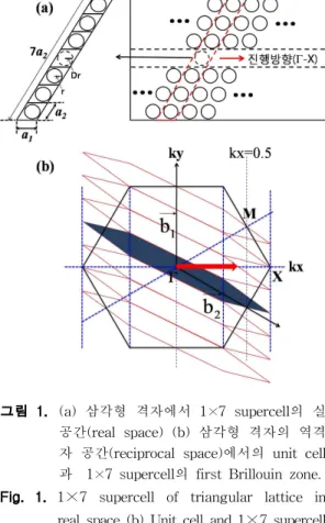 그림 1. (a) 삼각형 격자에서 1×7 supercell의 실 공간(real space) (b) 삼각형 격자의 역격 자 공간(reciprocal space)에서의 unit cell 과 1×7 supercell의 first Brillouin zone.