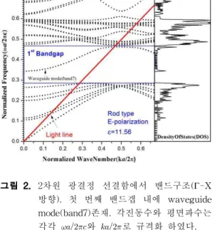 Fig. 2. Band structure in 2D PC line defect(G-X direction). Existing the waveguide mode (band7) inside 1st bandgap.