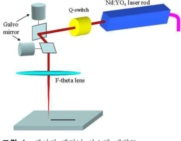 Fig. 1. Schematic of laser patterning system.