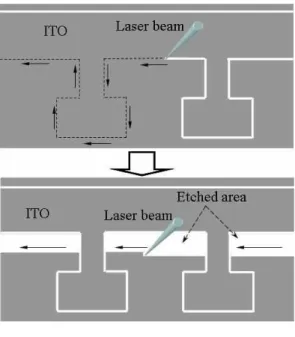 Fig. 5. AFM images of T-shaped ITO electrodes ablated using laser with different scanning speeds (a) 100 mm/sec, (b) 300 mm/sec, (c) 500 mm/sec, and (d) 800 mm/sec.