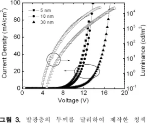 Fig. 3. Current-voltage-luminance curves of the blue phosphorescent OLEDs with different thicknesses of emission layers.