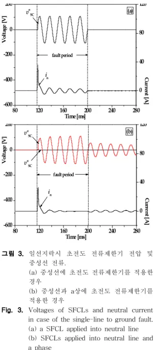 Fig. 4. Load voltages and line currents in case of the triple-line ground fault.