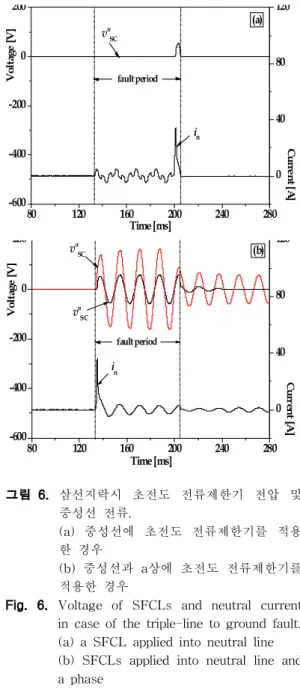 Fig. 5. Load voltages and line currents in case of the triple-line to ground fault.