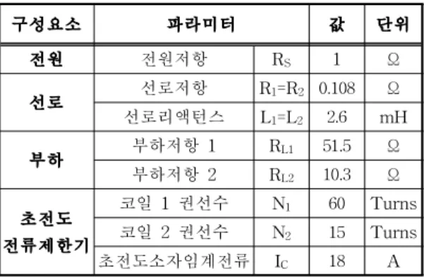 표 1. 초전도 전류제한기를 포함한 전원 및 선 로, 부하 사양.