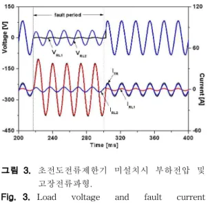 Fig. 3. Load voltage and fault current waveforms in a system without SFCL.