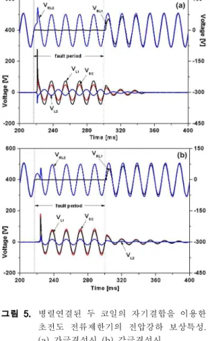 Fig. 5. Voltage sag compensating characteristics of a SFCL using magnetic coupling of parallel connected two coils.