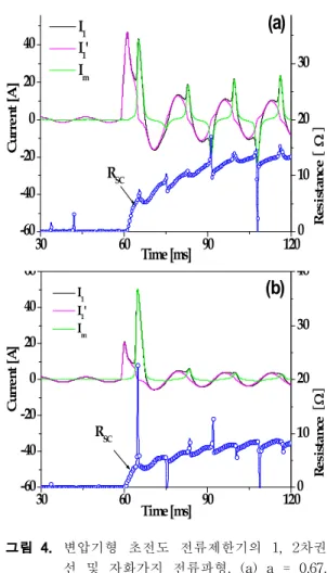 Fig. 3. Waveforms of 1st, 2nd side winding and magnetization currents of a transformer type SFCL