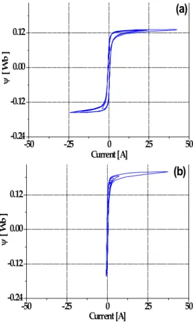 Fig. 5. Powerloss of HTSC element due to the ratio of the turns number of 1st and 2nd sind windings in a tansformer type SFCL