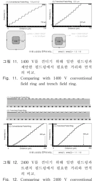 그림 10. 확산시간과  온도에  따른  도핑  프로파일.