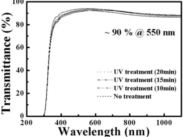 Fig. 1. Transmittance  of  PTFE  films  deposited  on  surface  modified  glasses  as  a  function  of  UV-treatment  times.