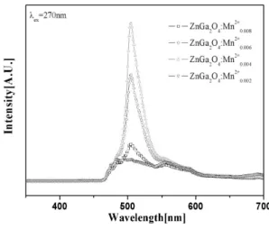 Fig. 3. PL  spectrums  of  ZnGa 2 O  phosphors  with  different  sintering  temperatures.