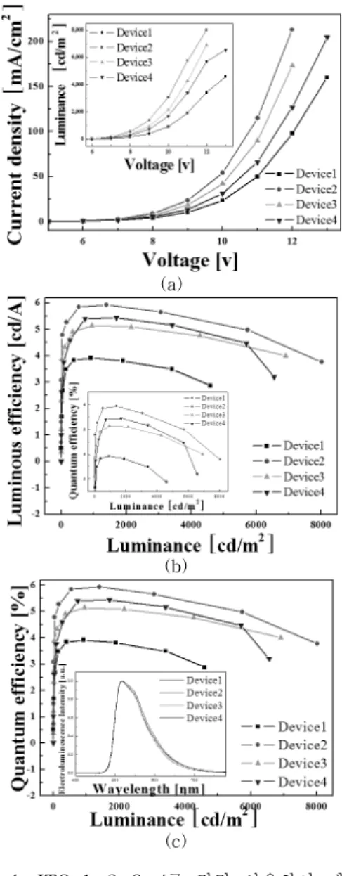 Fig. 4. Electrical  and  optical  characteristics  of  devices  1,  2,  3  and  4  with  ITO  1,  2,  3  and  4,  respectively