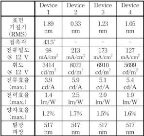 표 1. 전처리  공정  조건에  따른  ITO의  화학적  및  물리적  특성과  제작된  모든  소자들의  전기적  및  광학적  특성.