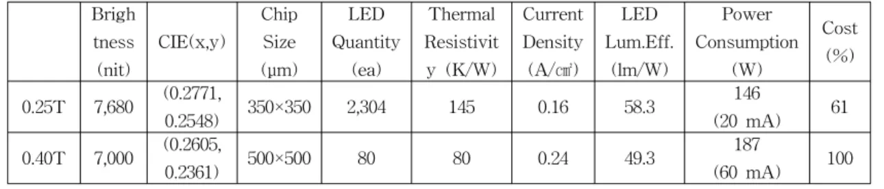 Fig. 4. Temperature  dependence  of  developed  LED  lifetime  with  Arrhenius  law.