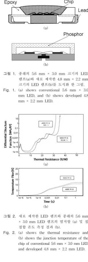 Fig. 2. (a)  shows  the  thermal  resistance  and  (b)  shows  the  junction  temperature  of  the  chip  of  conventional  5.6  mm  ×  3.0  mm  LED  and  developed  4.8  mm  ×  2.2  mm  LED.