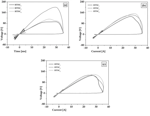Fig. 4. Voltage-current  tracks  of  HTSC  elements  comprising  a  SFCL  using  shunt  reactors.