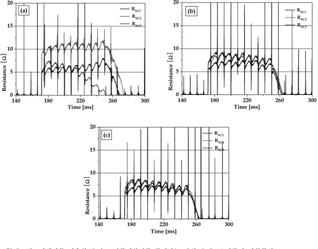 Fig. 5. Resistance  curves  of  HTSC  elements  comprising  a  SFCL  using  shunt  reactors.