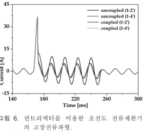 Fig. 6. Fault  current  waveforms  of  a  SFCL  using  shunt  reactors.