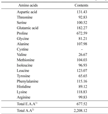 Table 1. Proximate compositions, minerals and total phenolics content of litchi fruit pericarp                                             (Unit: %)