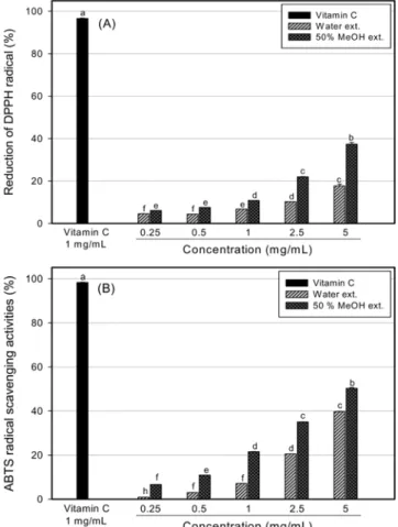 Table 3. Fatty acids composition of litchi fruit pericarp
