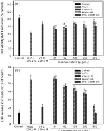 Fig. 2. FRAP assay of hot water and 50% methanol extracts from litchi fruit pericarp. Different superscripts indicate significant difference among groups at p<0.05.