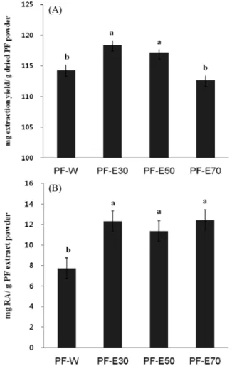 Table 3. Effect of PF-E30 on PCA reaction in mice PF-E30 (g/kg BW) Inhibition  (%) None (saline) 0.00±1.52 0.01 35.33±3.45* 0.05 42.17±4.48* 0.1 63.00±4.60* 0.5 74.50±4.52*