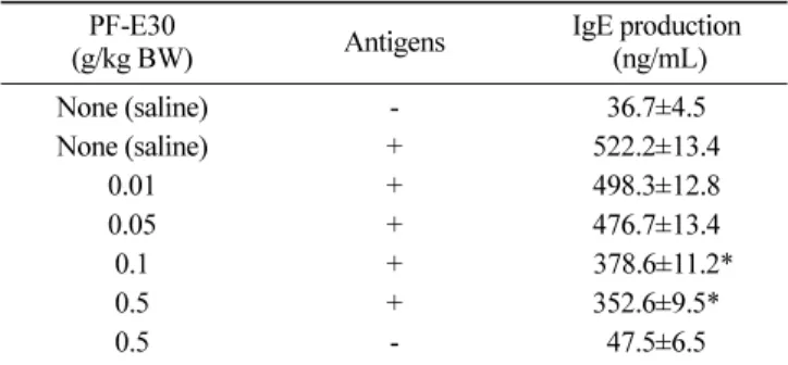 Fig. 4. Effect of PF-E30 on compound 48/80 or anti-DNP IgE- IgE-mediated histamine release from peritoneal mast cells in mice.