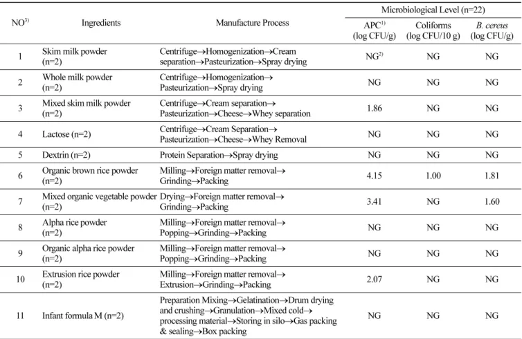 Table 1. Microbial distribution in major ingredients of food and infant formulas