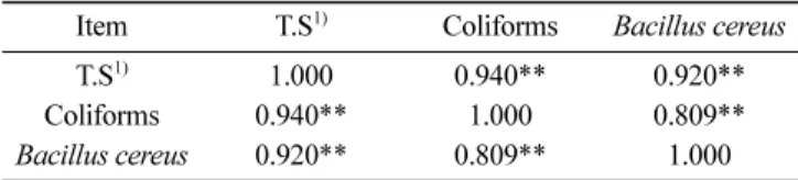 Table 5. Regression summary for dependent variable