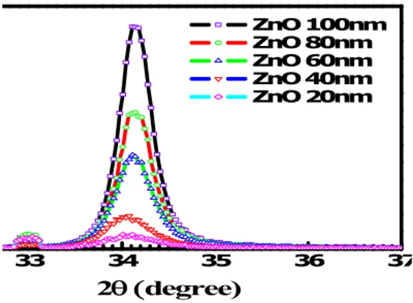 Fig. 6. AFM roughness as ZnO Thickness.