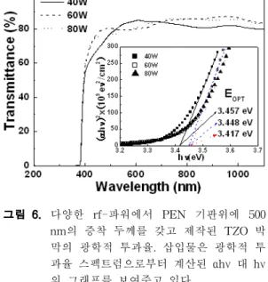 Fig. 6. Optical transmittance of TZO thin films deposited with deposition thickness of 500 nm on PEN substrate under various rf-power