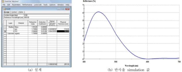 Fig. 1. Dielectric layer structure and Reflectivity index of layer.         ×       ×  (1) 여기서 R 은 반사율, n 0 , n 1 , n 2 , n 3 은 각층의 굴절률 을 나타낸다