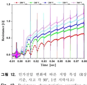 그림 11. 인가전압 변화에 따른 전압 특성 (R상 기준, 사고 각 90°, 1선 지락사고) Fig. 11. Voltage characteristics according to